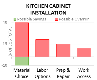 How Much Does It Cost to Install Kitchen Cabinets