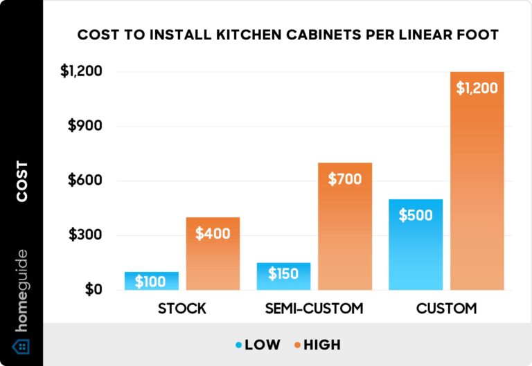 What is the Labor Cost to Install Kitchen Cabinets